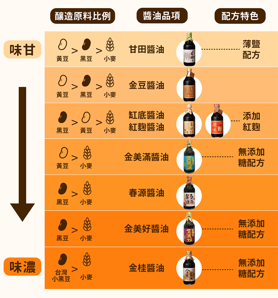 豆油伯金桂釀造醬油500ml(無添加糖黑豆醬油)