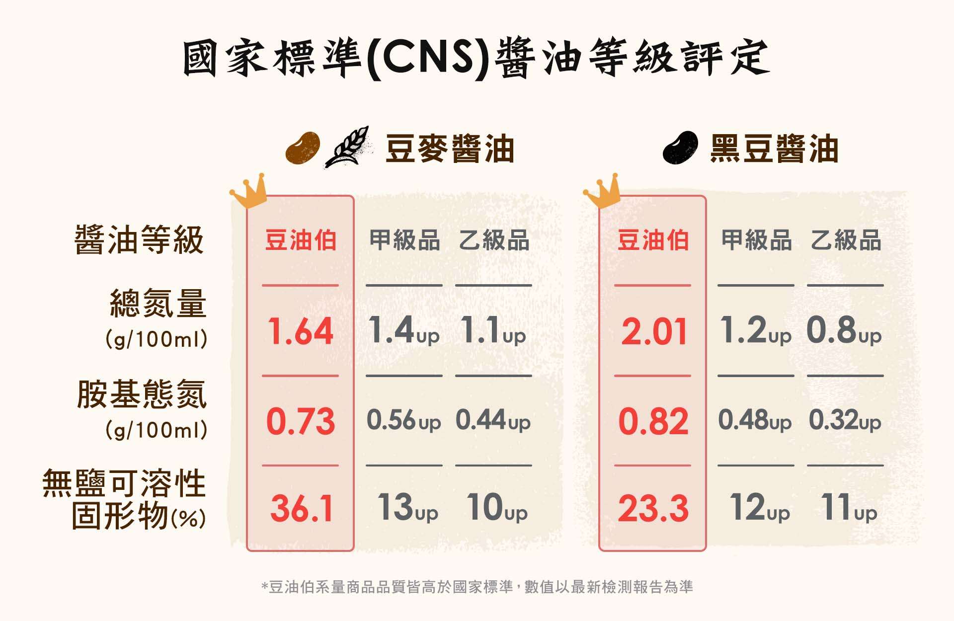 國家標準(CNS)醬油等級評定，豆麥醬油，黑豆醬油，醬油等級，豆油伯甲級品 乙級品，豆油伯甲級品乙級品，總氮量，胺基態氮，無鹽可溶性，固形物(%)，豆油伯系量商品品質皆高於國家標準,數值以最新檢測報告為準。